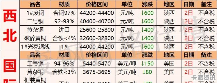 探索废铜世界的隐秘宝藏，最新废铜价格表一览