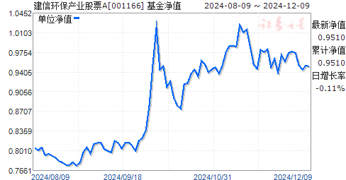 001166基金今日最新净值查询及步骤指南