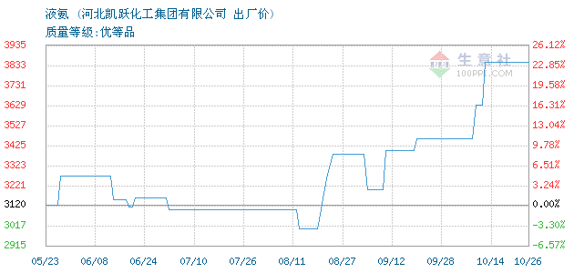 邻氨最新价格探讨与观点阐述