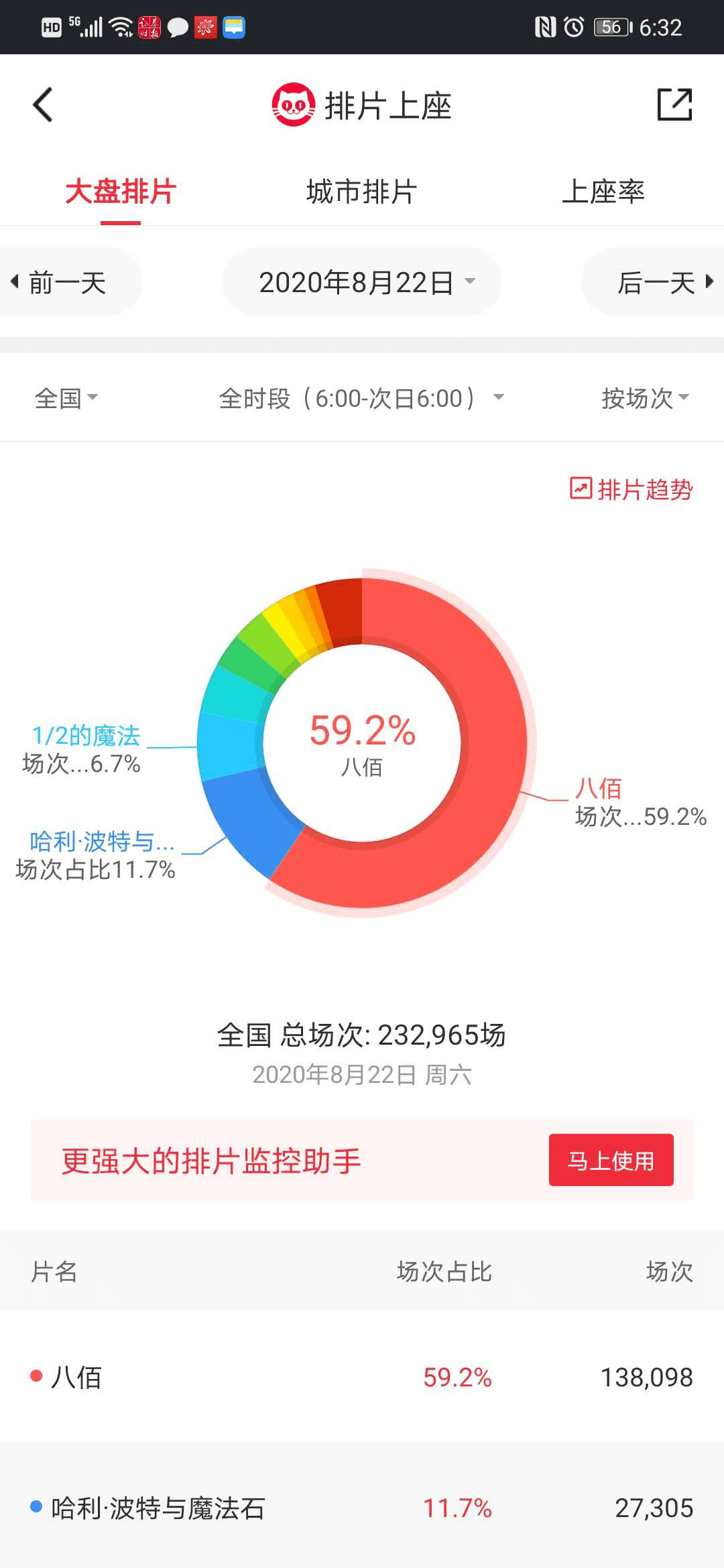 搜八百最新票房，解读这部影片的成功之处