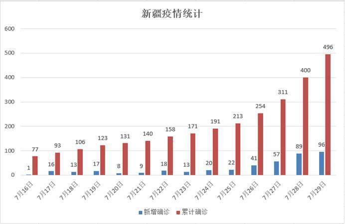 新疆新增疫情最新情况,新疆新增疫情最新情况