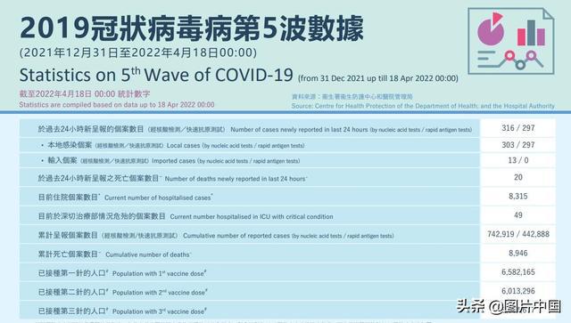 香港新增新冠病例动态及最新疫情播报