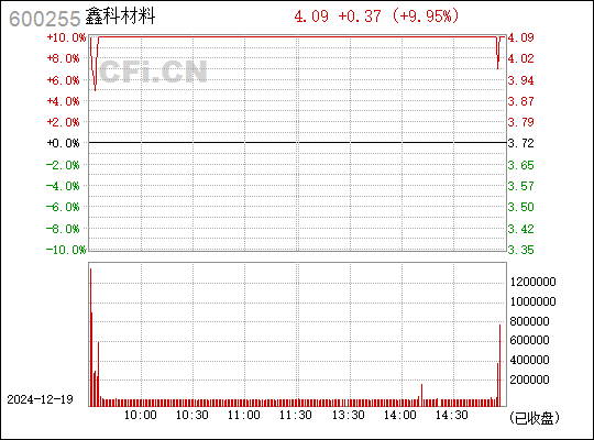 🚀 600255梦舟股份行情深度解析 🚀