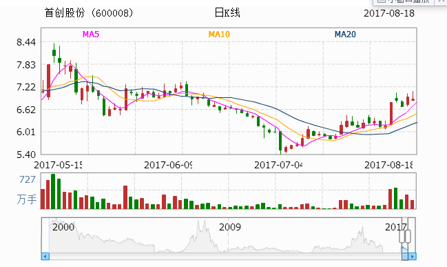 首创股份2017股票行情,首创股份2017股票行情大解析