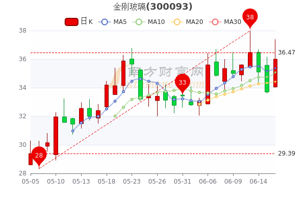 金刚玻璃股票行情详解，投资分析与决策指南（初学者与进阶用户适用）