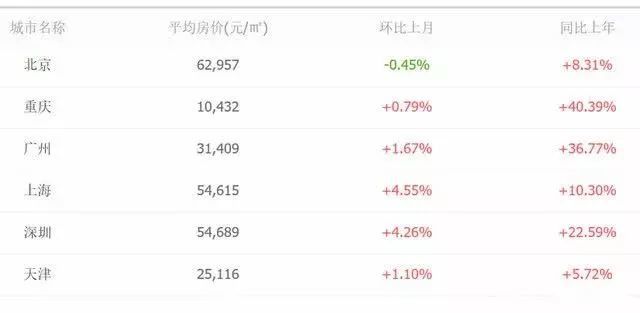 最新2018年房价动态资讯概览