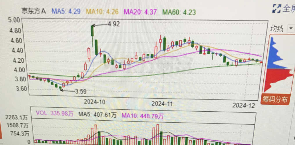 揭秘京东方A最新股价动态，实时更新重磅信息📈