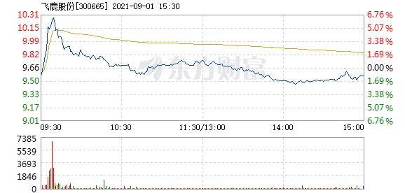 飞鹿股份最新动态揭秘，如何获取并深度理解公司最新信息？