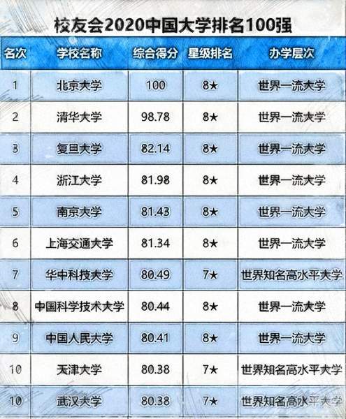 大学国内最新排名榜单发布