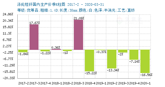 涤纶短纤30天行情深度解析，小巷纤维的风情变幻